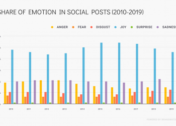 Study Reveals How Emotions Shared On Social Media Have Changed Over The Course Of Last Decade! / Digital Information World