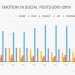 Study Reveals How Emotions Shared On Social Media Have Changed Over The Course Of Last Decade! / Digital Information World