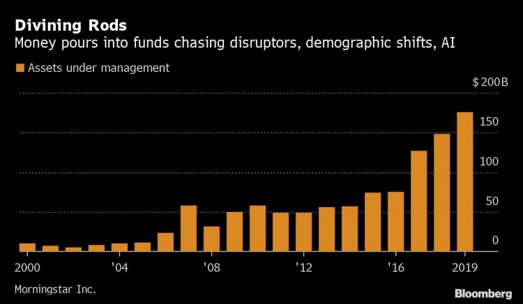 From EVs to Dodging Death, Thematic Funds Rake In $175 Billion