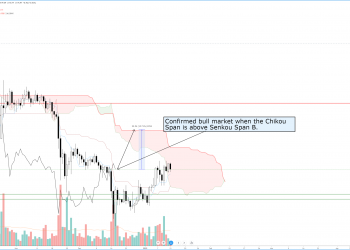 BTC, ZEC, and ADA Ichimoku Analysis for January 13th, 2020