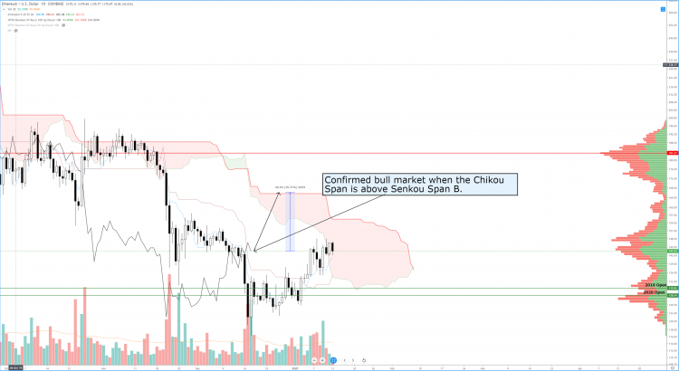 BTC, ZEC, and ADA Ichimoku Analysis for January 13th, 2020