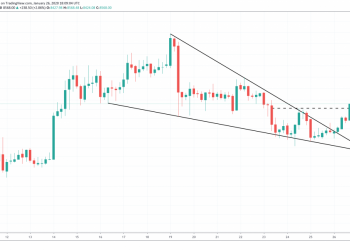 Bitcoin Price Analysis: Falling Wedge Breakout on 4H