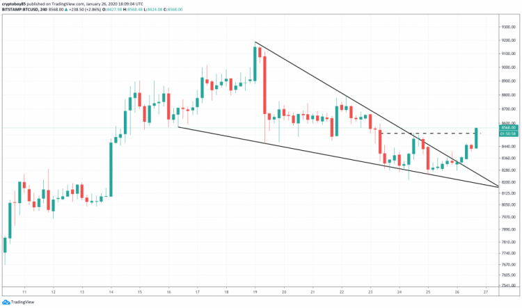 Bitcoin Price Analysis: Falling Wedge Breakout on 4H