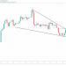 Bitcoin Price Analysis: Falling Wedge Breakout on 4H