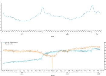 Harnessing wearable device data to improve state-level real-time surveillance of influenza-like illness in the USA: a population-based study