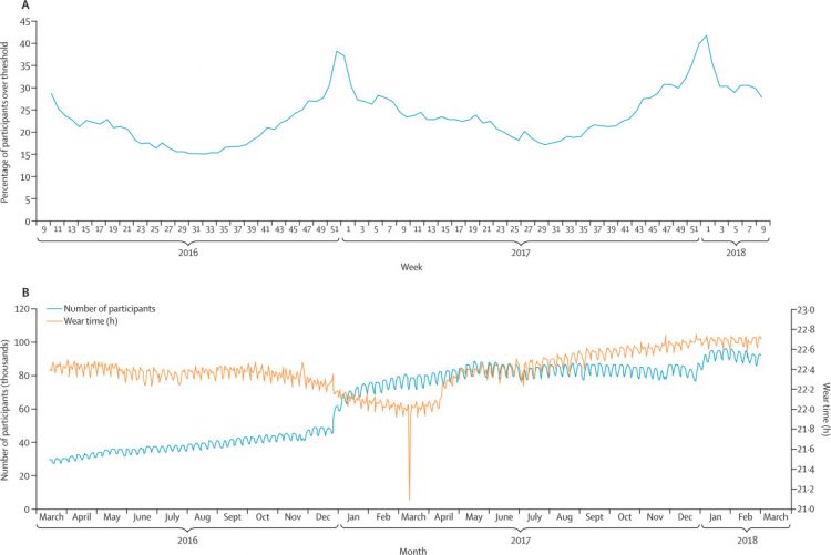 Harnessing wearable device data to improve state-level real-time surveillance of influenza-like illness in the USA: a population-based study