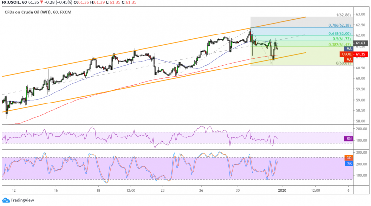 WTI Crude Oil Price Analysis for January 2, 2020