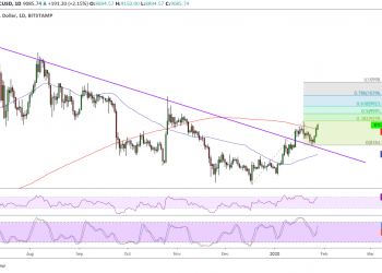BTC/USD Aiming for $11,000 After Bullish Retest » BitcoinerX