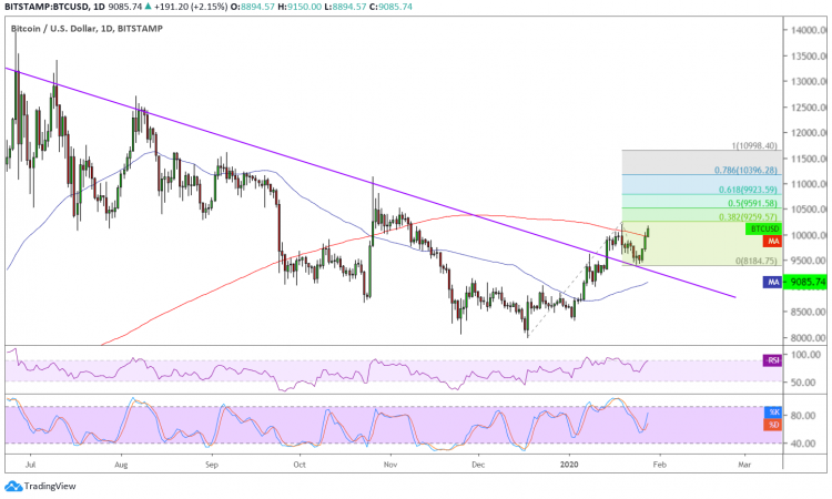 BTC/USD Aiming for $11,000 After Bullish Retest » BitcoinerX
