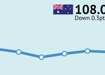 ANZ-Roy Morgan Consumer Confidence virtually unchanged at 108.0