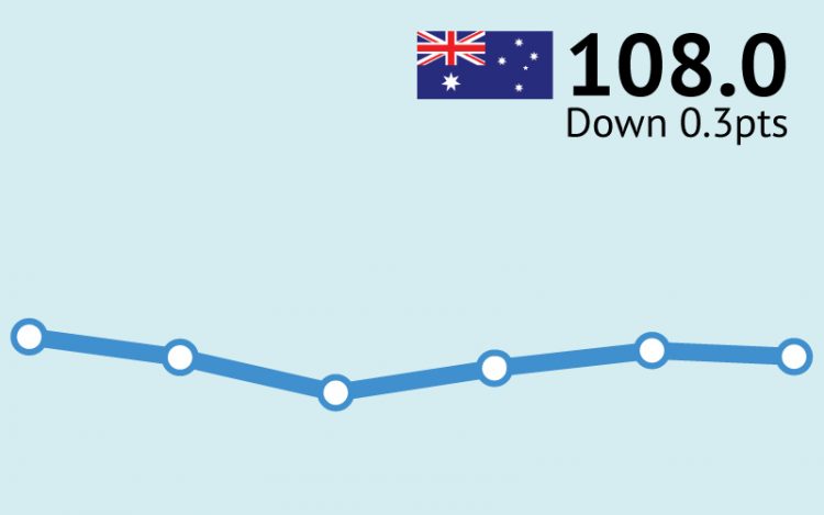 ANZ-Roy Morgan Consumer Confidence virtually unchanged at 108.0