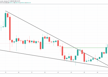 Bitcoin Price Analysis: Double Bottom Breakout on 4H