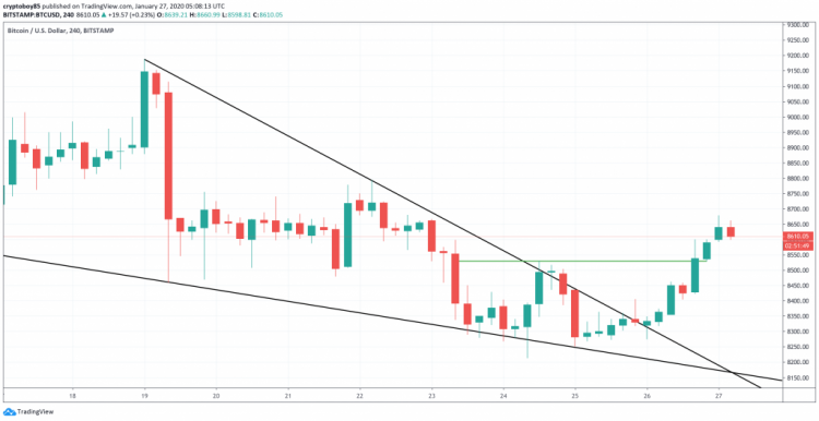 Bitcoin Price Analysis: Double Bottom Breakout on 4H