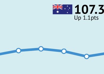 ANZ-Roy Morgan Consumer Confidence bounces to 107.3