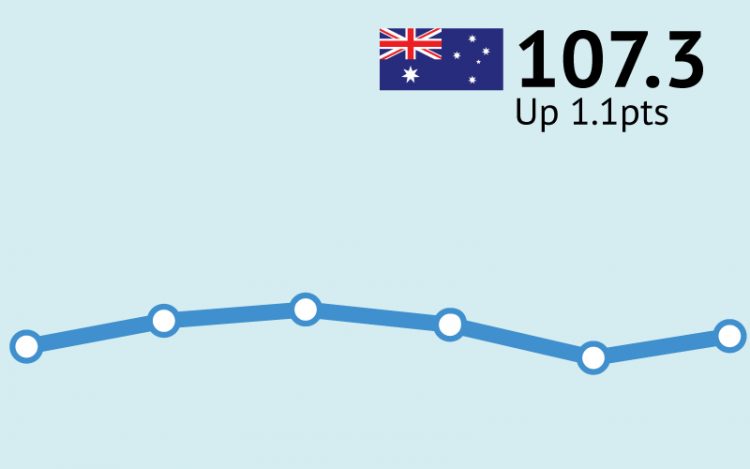 ANZ-Roy Morgan Consumer Confidence bounces to 107.3