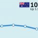 ANZ-Roy Morgan Consumer Confidence bounces to 107.3
