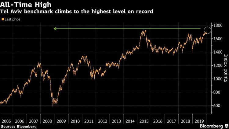 Israel Stocks Rise to Record as Investors Look Beyond Politics