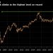 Israel Stocks Rise to Record as Investors Look Beyond Politics