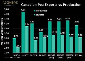 Will Pea Exports Pick Up on a Smaller India Pulses Harvest?