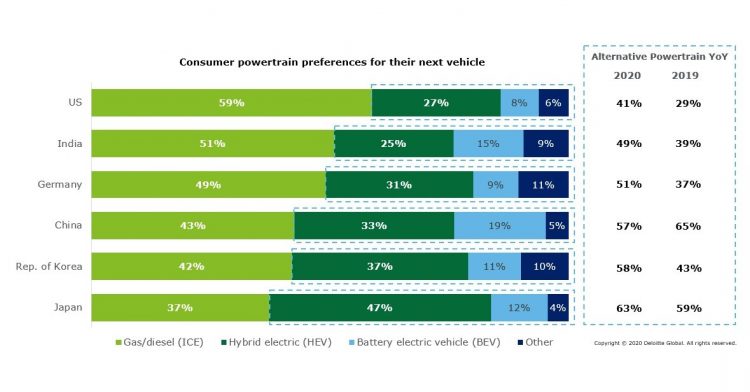 2020 Deloitte Global Automotive Consumer Study