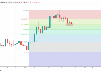 Bitcoin Price Analysis: Sellers Struggle to Keep Prices Below Fibonacci Support