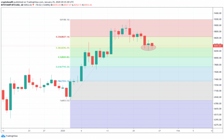Bitcoin Price Analysis: Sellers Struggle to Keep Prices Below Fibonacci Support