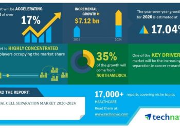 Global Cell Separation Market to Grow by USD 7.12 Billion During 2020-2024 | Evolving Opportunities with Akadeum Life Sciences and Becton, Dickinson and Co. | Technavio