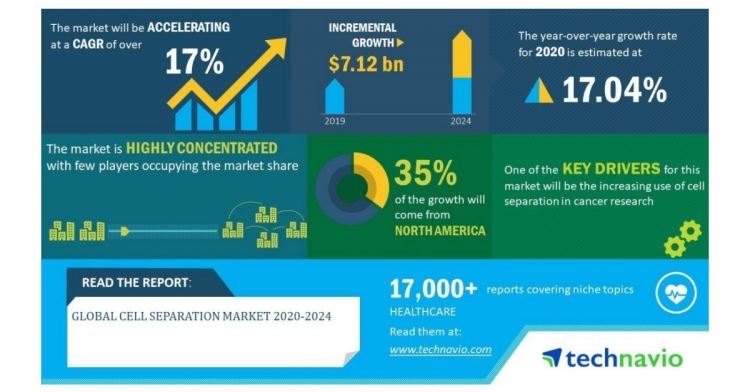 Global Cell Separation Market to Grow by USD 7.12 Billion During 2020-2024 | Evolving Opportunities with Akadeum Life Sciences and Becton, Dickinson and Co. | Technavio