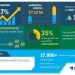 Global Cell Separation Market to Grow by USD 7.12 Billion During 2020-2024 | Evolving Opportunities with Akadeum Life Sciences and Becton, Dickinson and Co. | Technavio