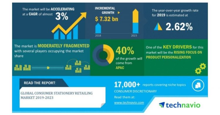Global Consumer Stationery Retailing Market 2019-2023| Rising Popularity of Fashion Stationery to Boost Growth| Technavio