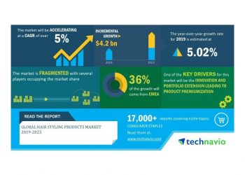 Global Hair Styling Products Market 2019-2023 | Evolving Opportunities with Henkel and Kao Corporation | Technavio