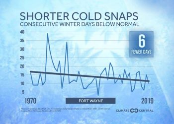 It’s not just this winter. Winter cold snaps are getting shorter.