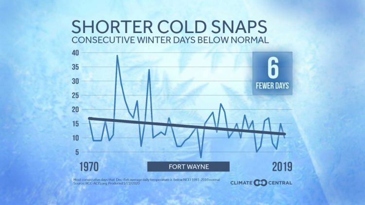 It’s not just this winter. Winter cold snaps are getting shorter.