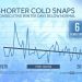 It’s not just this winter. Winter cold snaps are getting shorter.