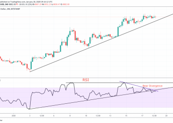 Bitcoin Price Analysis: At Risk of Pullback Due to Negative RSI Divergence