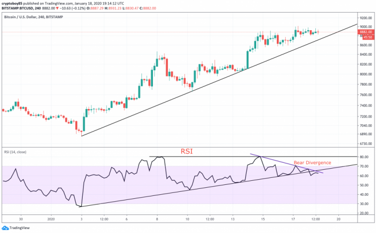 Bitcoin Price Analysis: At Risk of Pullback Due to Negative RSI Divergence