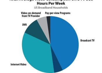 TV Sets Still Dominate Video Entertainment, Accounting for More Than 50% of all Video Consumed