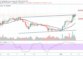 The Price of XMR Slips Below $68 Level, Retains Bullish Bias