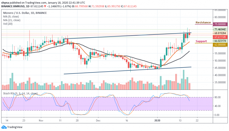 The Price of XMR Slips Below $68 Level, Retains Bullish Bias