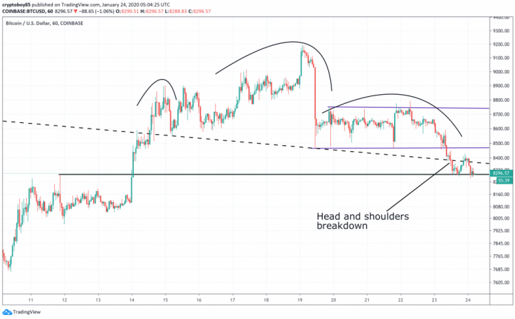 Bitcoin Price Analysis: Head & Shoulders Breakdown on 4H