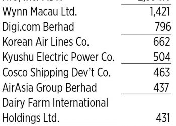 Asia Inc.’s debt level is rising again, but that’s a good thing