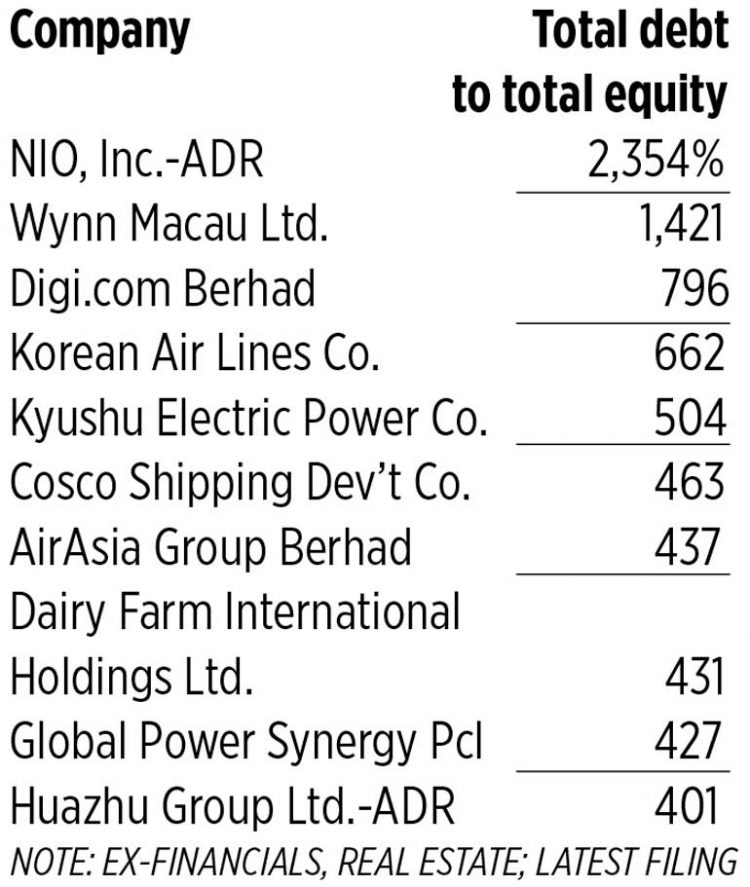 Asia Inc.’s debt level is rising again, but that’s a good thing