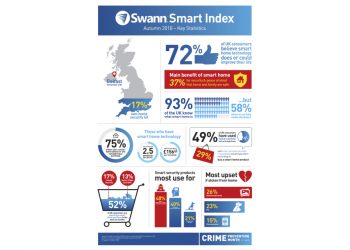 Swann Smart Index: Demand for Smart Security on the Rise