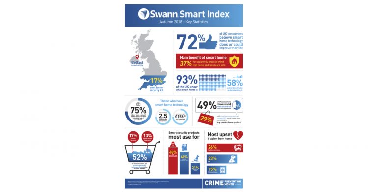 Swann Smart Index: Demand for Smart Security on the Rise
