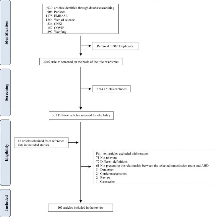 Different transmission routes and the risk of advanced HIV disease: A systematic review and network meta-analysis of observational studies