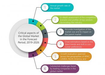 Consumer Pressure Washers Market by Key Manufacturers, Regions, Risk Analysis, Industry Share, Driving Factors, Deployment Policy, Innovative Technology, Product Scope, Type, Application and Forecast to 2025 – Melanian News