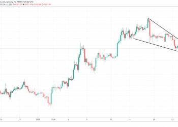Bitcoin Price Analysis: Correcting Lower in a Falling Wedge