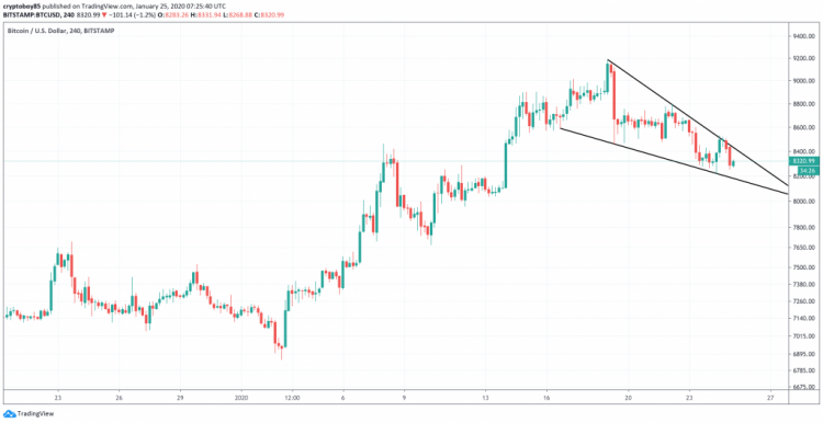 Bitcoin Price Analysis: Correcting Lower in a Falling Wedge