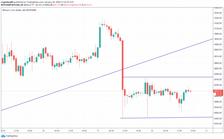 Bitcoin Price Analysis: Now Locked in a Narrow Range