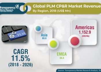 Product Lifecycle Management Consumer Packaged Goods & Retail (PLM CP&R) Market to Reach US$ 5,204.18 Mn by 2026 – Market Research Sheets